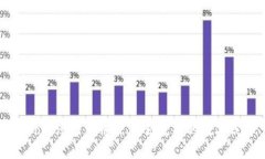 imToken：多种币种、多链支